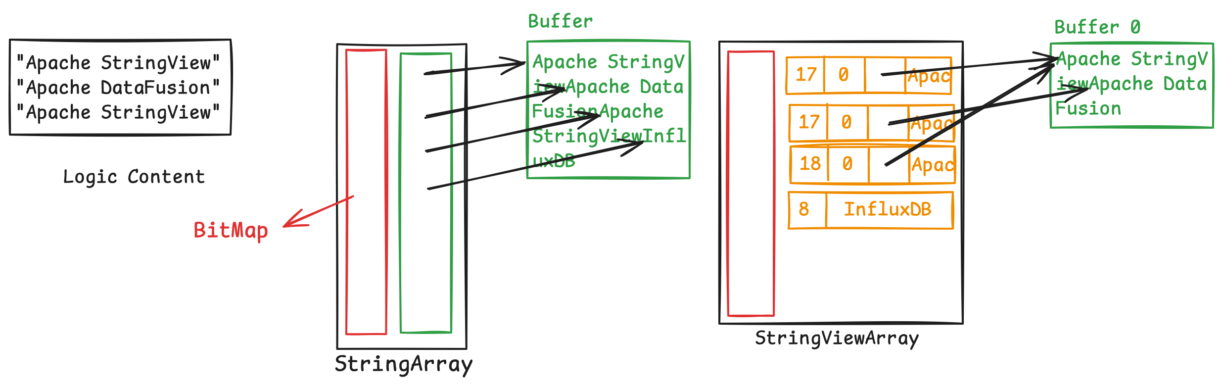 StringViewDesign