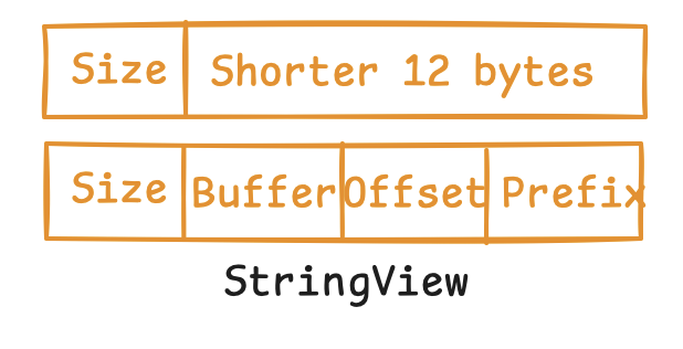 Stringview
